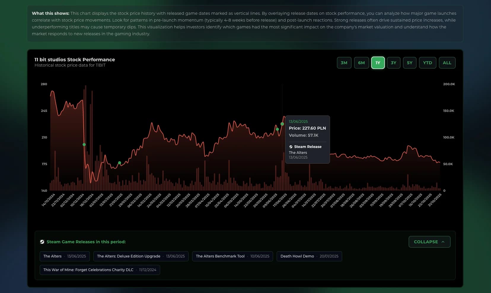 Stock price charts with game release markers